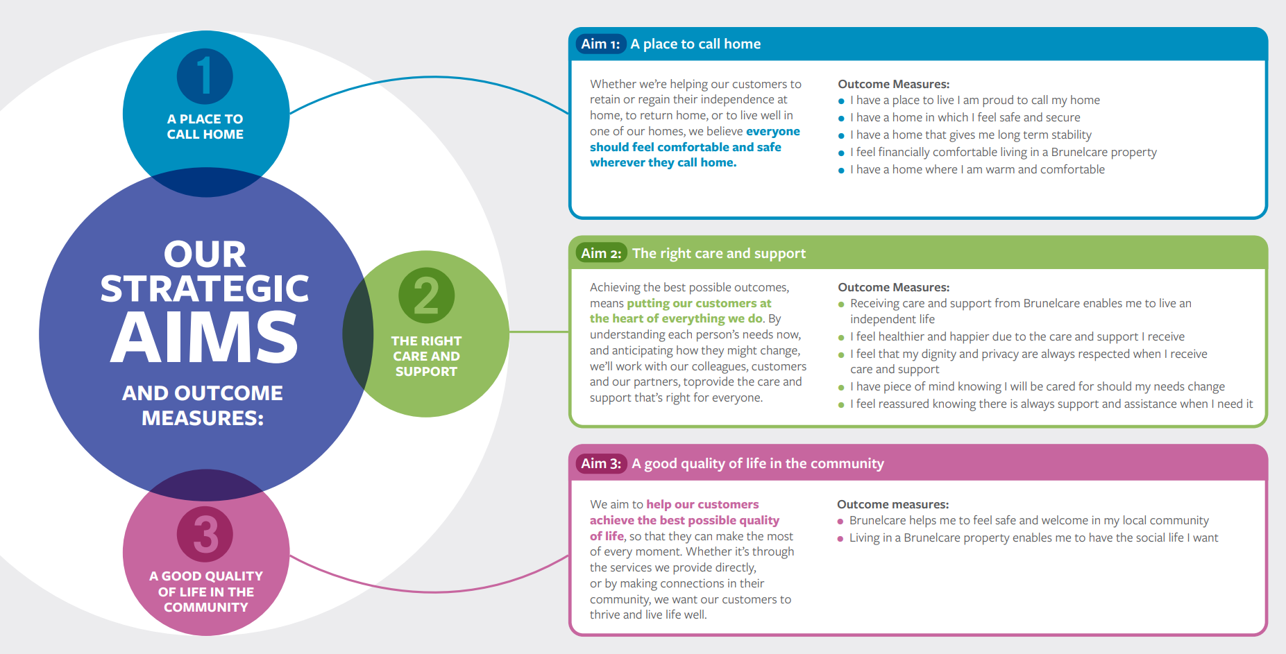 Brunelcare's strategic aims and outcome measures.