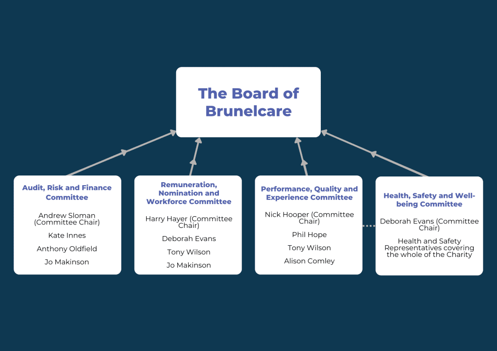 The board of Brunelcare.